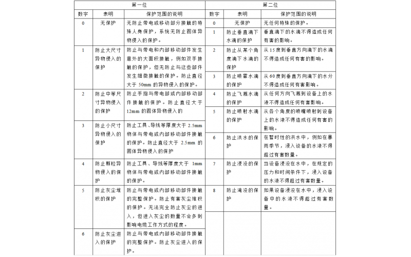 IP 67 和 IP 68 的區(qū)別，探討 IP67 和 IP68 的具體運(yùn)用